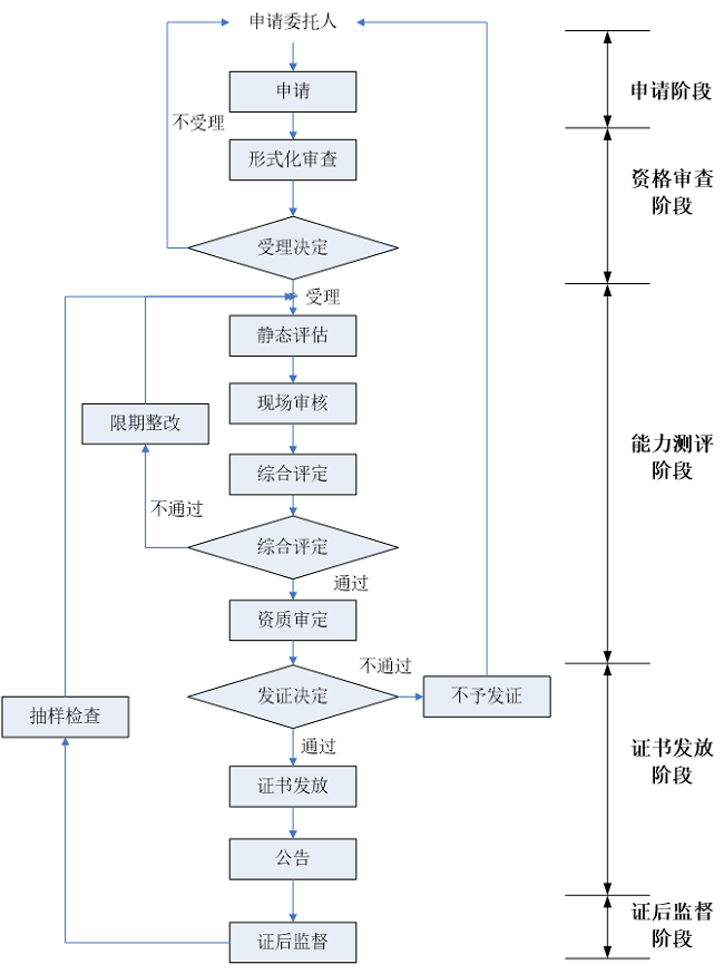 信息安全服务资质(安全工程类一类)申请指南 信息安全服务资质(安全工程类一类)申请指南